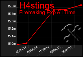 Total Graph of H4stings