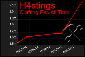 Total Graph of H4stings