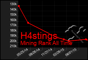 Total Graph of H4stings