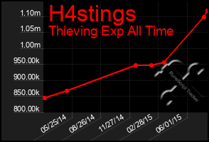 Total Graph of H4stings