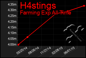 Total Graph of H4stings