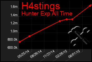 Total Graph of H4stings