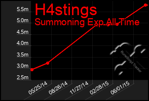 Total Graph of H4stings