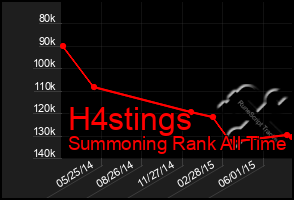 Total Graph of H4stings