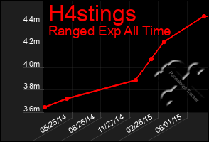 Total Graph of H4stings