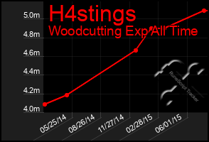 Total Graph of H4stings