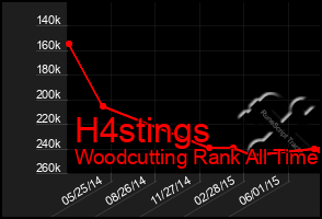 Total Graph of H4stings