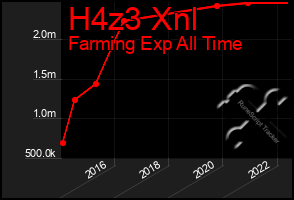 Total Graph of H4z3 Xnl