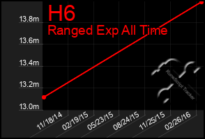 Total Graph of H6