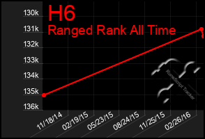 Total Graph of H6