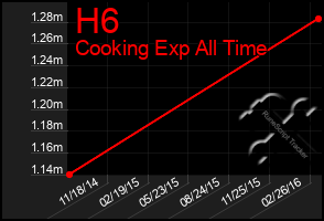 Total Graph of H6