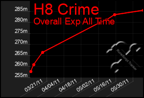 Total Graph of H8 Crime