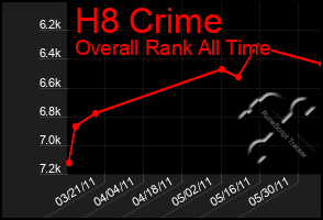 Total Graph of H8 Crime