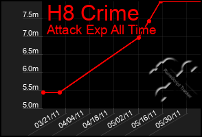 Total Graph of H8 Crime