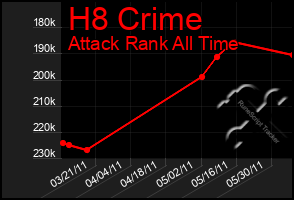 Total Graph of H8 Crime