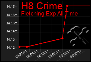 Total Graph of H8 Crime