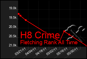 Total Graph of H8 Crime