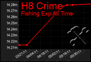 Total Graph of H8 Crime