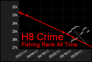 Total Graph of H8 Crime