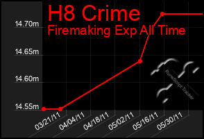 Total Graph of H8 Crime