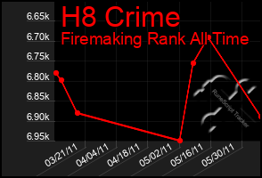 Total Graph of H8 Crime