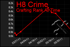 Total Graph of H8 Crime