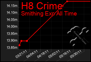 Total Graph of H8 Crime