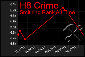 Total Graph of H8 Crime