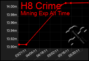 Total Graph of H8 Crime