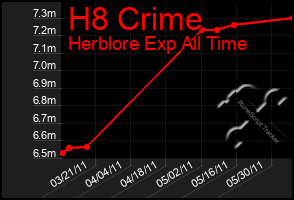 Total Graph of H8 Crime