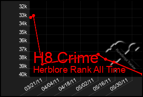 Total Graph of H8 Crime