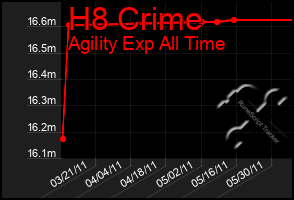 Total Graph of H8 Crime