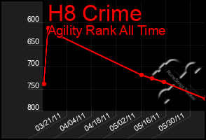 Total Graph of H8 Crime