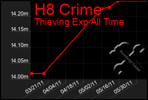 Total Graph of H8 Crime