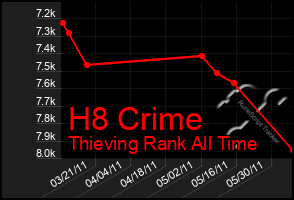 Total Graph of H8 Crime