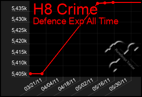 Total Graph of H8 Crime