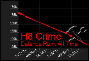 Total Graph of H8 Crime