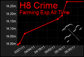 Total Graph of H8 Crime