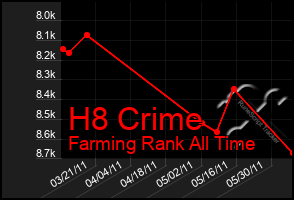 Total Graph of H8 Crime