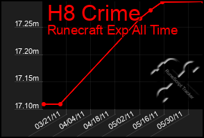 Total Graph of H8 Crime