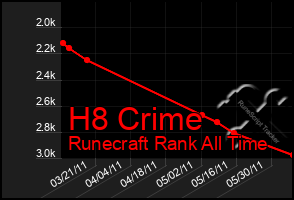 Total Graph of H8 Crime