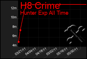 Total Graph of H8 Crime