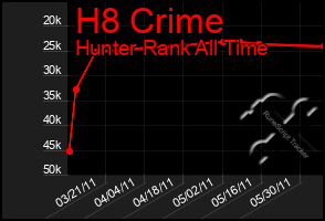 Total Graph of H8 Crime