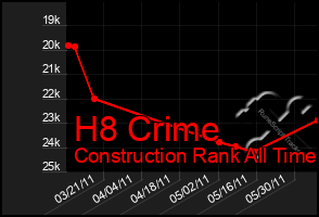 Total Graph of H8 Crime