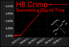 Total Graph of H8 Crime