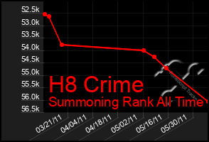 Total Graph of H8 Crime