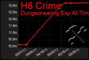 Total Graph of H8 Crime