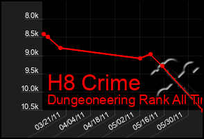 Total Graph of H8 Crime