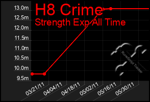 Total Graph of H8 Crime