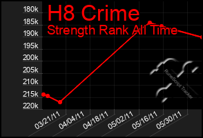 Total Graph of H8 Crime